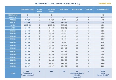 Mongolia COVID 19 TABLE 768x459